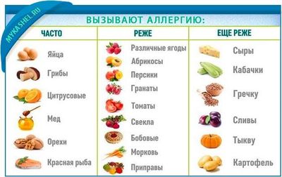 вызывают аллергию