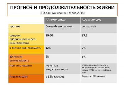 амилоидоз прогноз