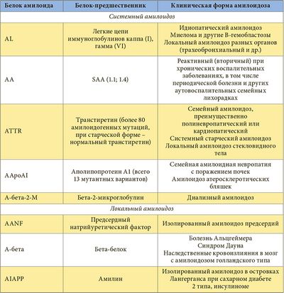 таблица амилоидоза почек
