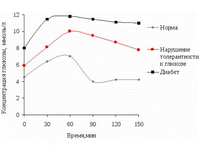 Сахарная кривая