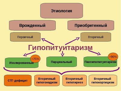 гипопитуитаризм