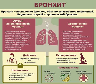 Бронхит симптомы
