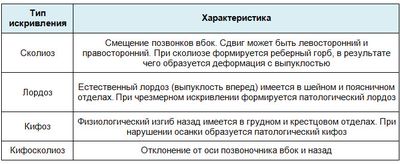 Типы искривления позвоночника