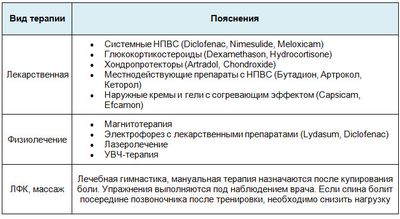 Грудной остеохондроз лечение