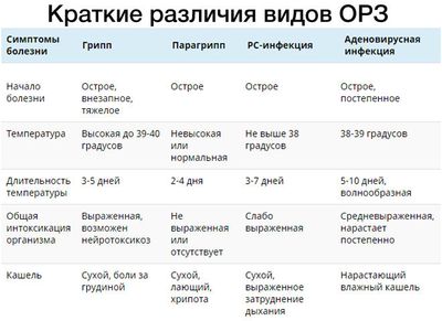 различия видов орз
