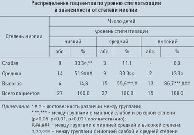 Уровень стигматизации в зависимости от степени миопии