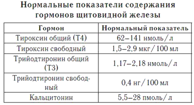 показатели гормонов щитовидной железы