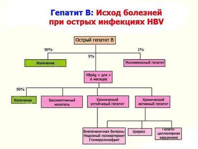 Лечение гепатита B