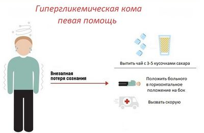 гипергликемическая кома первая помощь