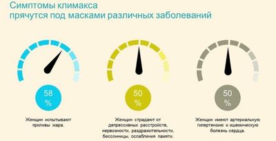 проявления климакса симптомы