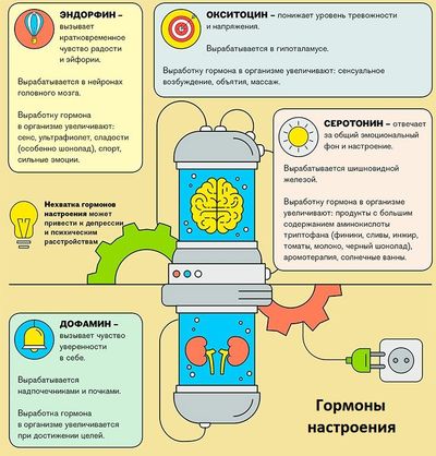 гормоны настроения