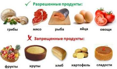 Энергоценность низкоуглеводной диеты для диабетика не должна превышать 2500 ккал