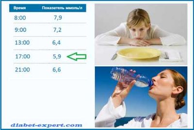 Экспериментальное голодание диабетика не должно быть сухим
