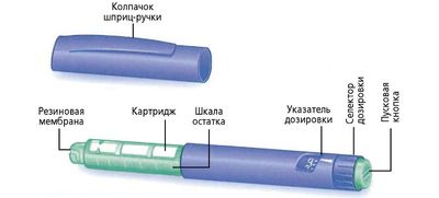 Устройство шприц-ручки