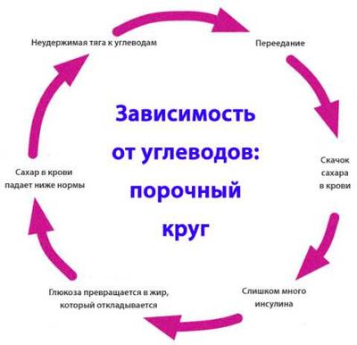 Углеводы создают порочный круг в организме