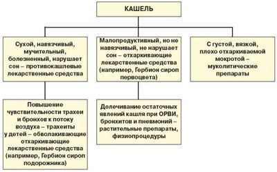 Кашель при ОРВИ - схемы лечения
