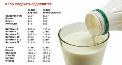 Пищевая ценность кефира