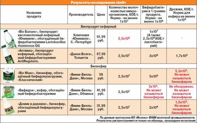 какой кефир полезен
