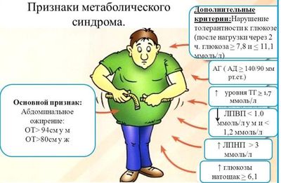 метаболистический синдром