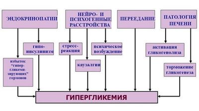 Причины гипергликемии
