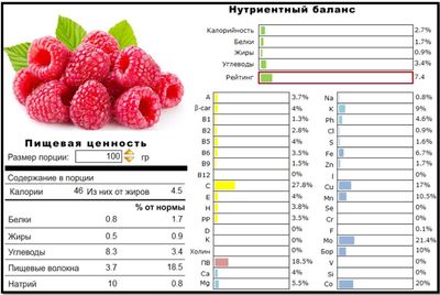 состав малины