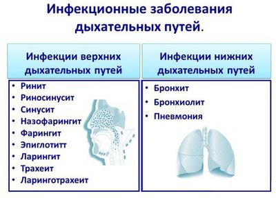 заболевания дыхательных путей