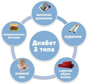 Причины диабета 2 типа