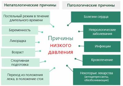 низкое давление