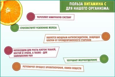 Польза аскорбиновой кислоты