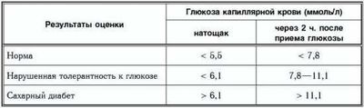 Сахар в крови
