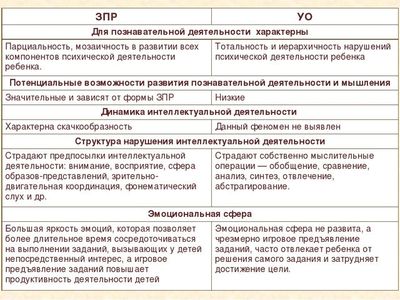 zpr-i-umstvennaya-otstalost-otlichiya-tablitsa