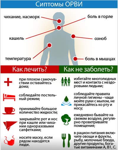 орви симптомы и лечение