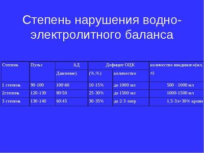 Нарушение водного баланса