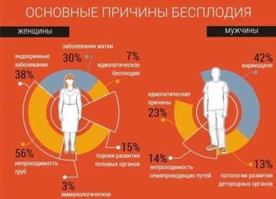 Эндокринные болезни – основные причины бесплодия при СД
