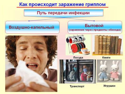 пути передачи ОРВИ