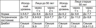 Глюкозотолерантный тест