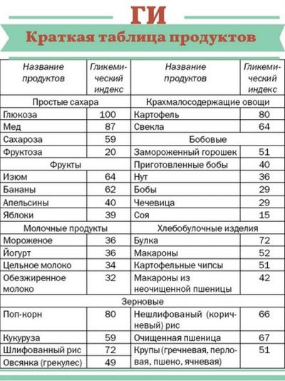 Таблица ГИ продуктов
