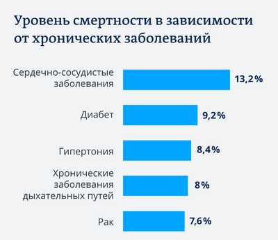 уровень смертности в зависимости от хронических заболеваний