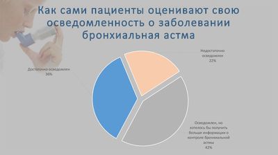 Осведомленность о заболевании