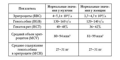 Показатели в анализе крови