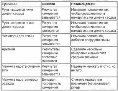 ошибки при измерении ад