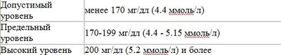 Норма холестерина для ребенка