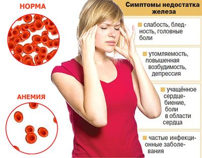 Симптомы недостатка железа в организме
