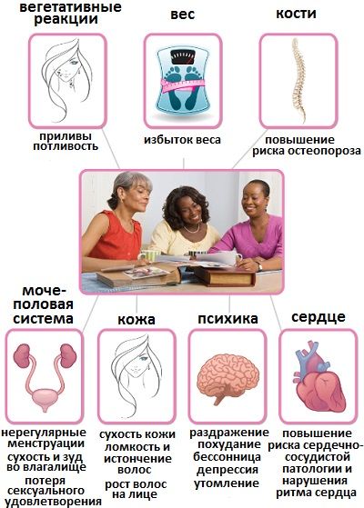 Симптомы климакса