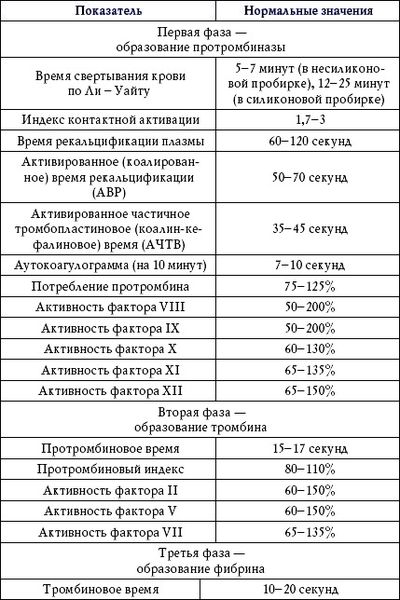 Анализ крови на свертываемость в норме