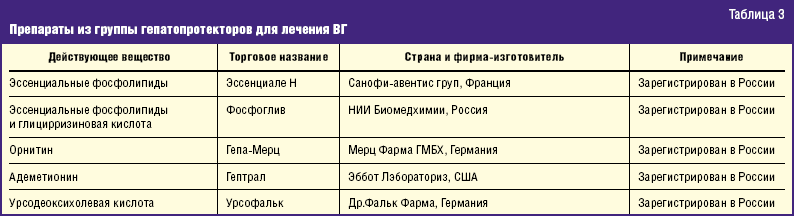 Препараты из группы гепатопротекторов для лечения ВГ