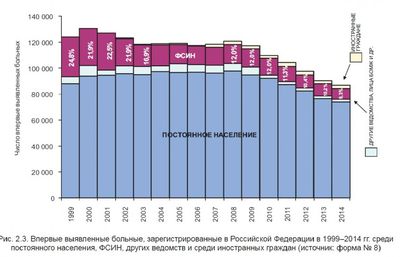 Статистика заболеваемости туберкулезом