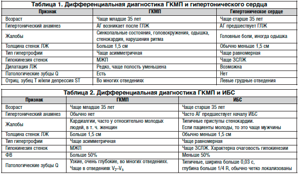 Диагностика КМП