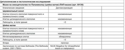 Результаты анализа