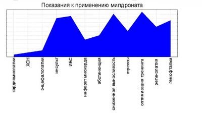 Показания к применению препарата Милдронат